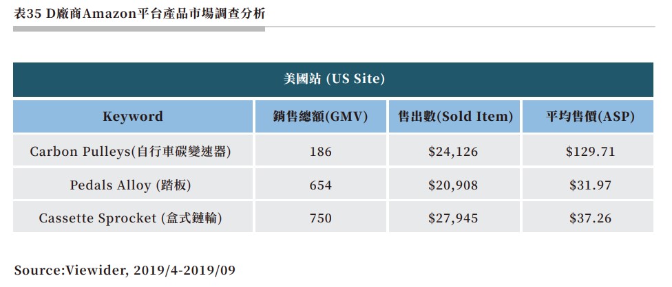 表35 Ｄ廠商Amazon平台產品市場調查分析.jpg